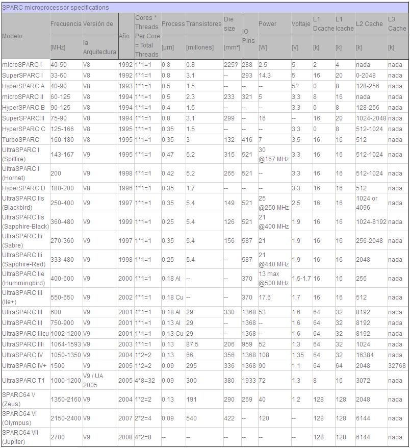 SPARC Processors